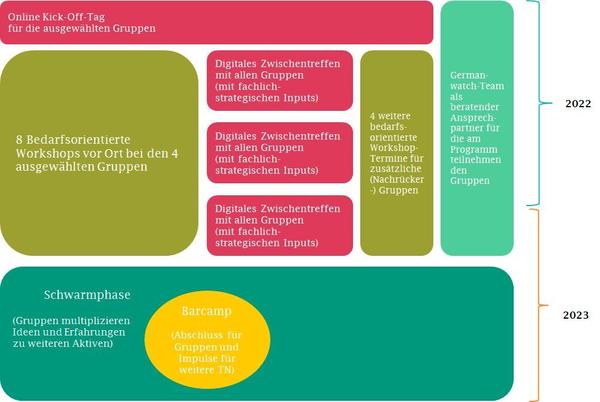 Die Abbildung zeigt das Programm des Begleitprogramms in den Jahren 2022 und 2023 graphisch aufbereitet in einzelnen farbigen Phasen.