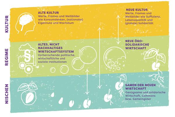 Die Illustration stellt die drei Ebenen Nischen, Regime und Kultur als Streifen übereinander da. Zwischen den Ebenen verlaufen Pfeile, die zeigen, dass sich die Ebenen gegenseitig beeinflussen.