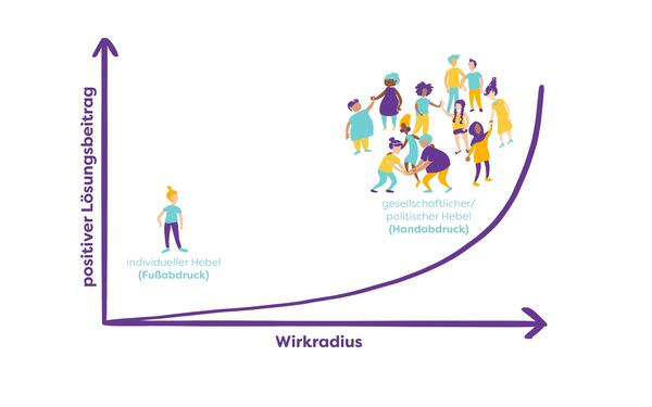 Während Fußabdruck-Handeln nur begrenzt klimaschädliche Treibhausgase einsparen kann, bewirken wir mit unserem Handabdruck-Engagement exponentiell mehr.