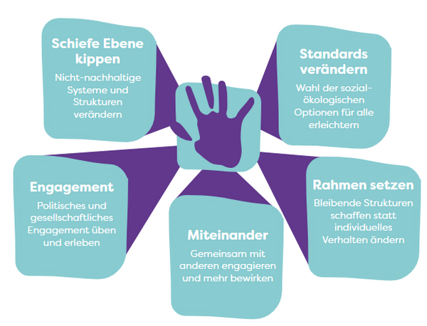 Wesentliche Merkmale des Handabdruck-Konzepts